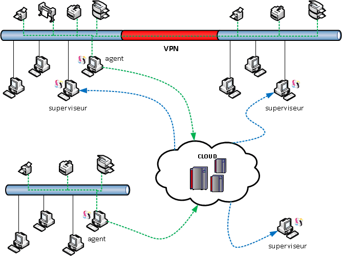 Fonctionnement des relevés de compteurs et niveaux de toner